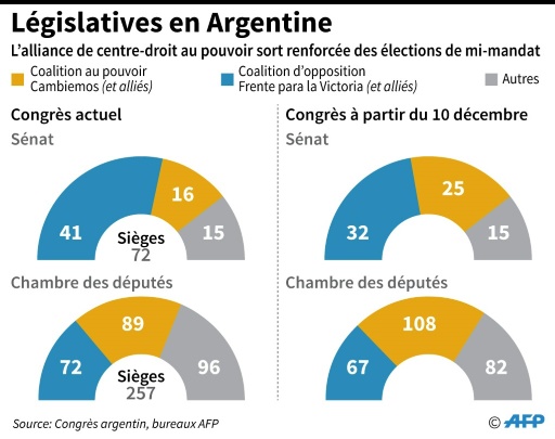 Argentine: le président Macri sort grandi des législatives
