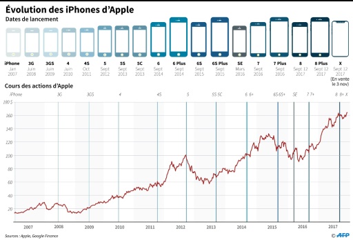 Evolution des iPhones d'Apple © Laurence CHU, Gal ROMA  AFP