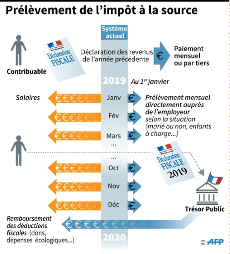 Schéma explicatif du système d'impôt sur le revenu prélevé à la source © L. Saubadu/R. Gremmel AFP