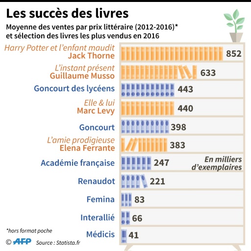 Prix Goncourt des lycéens 2020 : pourquoi lire le poignant Les