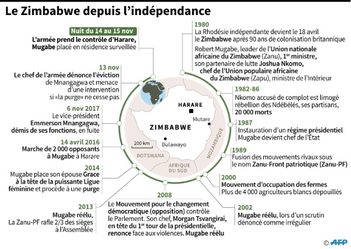 Le Zimbabwe depuis l'indépendance © Vincent LEFAI AFP