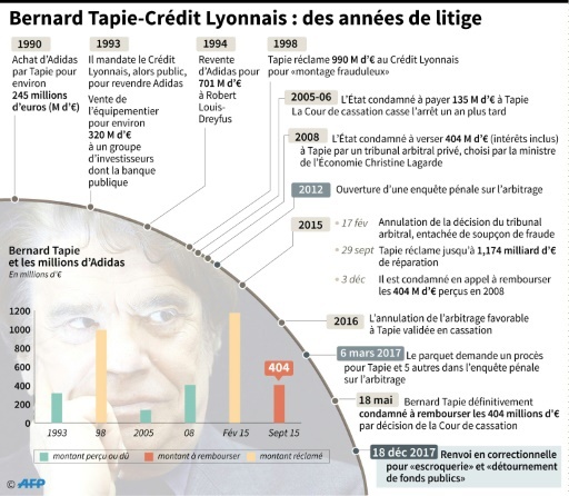 Chronologie de l'affaire Tapie-Crédit Lyonnais depuis 1990  © Sabrina BLANCHARD, Thomas SAINT-CRICQ AFP