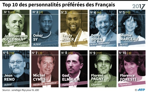 Jean Jacques Goldman en t te du Top 50 des personnalit s pr f r es