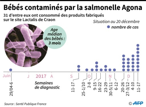 Contamination par la salmonelle Agona © Cecilia SANCHEZ AFP
