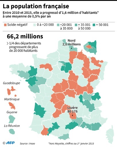 La population française en 2015 © Sabrina BLANCHARD AFP