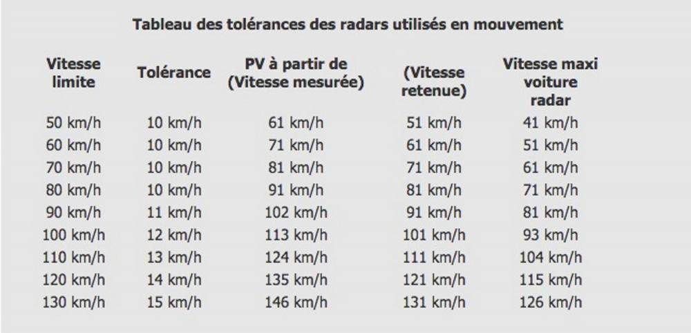 <p>Ce tableau montre, selon la limitation, à quelle vitesse un véhicule porteur de radar embarqué doit rouler pour verbaliser dès le premier km/h en trop. Un vrai piège à PV</p> ©  RMNG