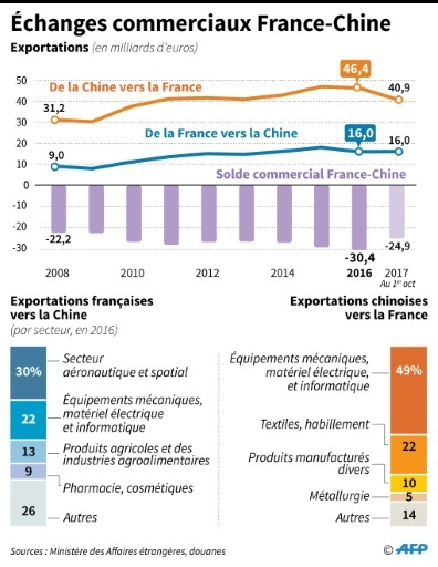 Échanges commerciaux France-Chine © Adrien Lac AFP