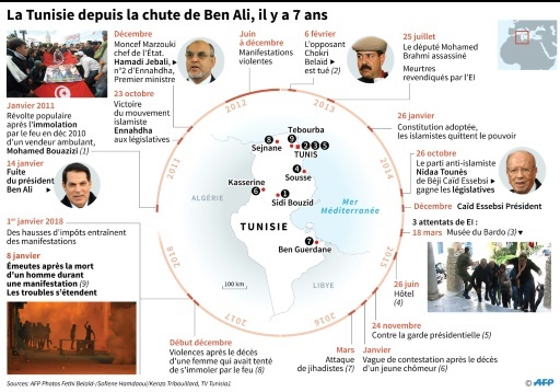 La Tunisie depuis la chute de Ben Ali, il y a 7 ans © Sophie RAMIS AFP