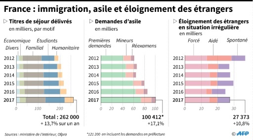 France : immigration, asile et éloignement des étrangers © Paul DEFOSSEUX AFP