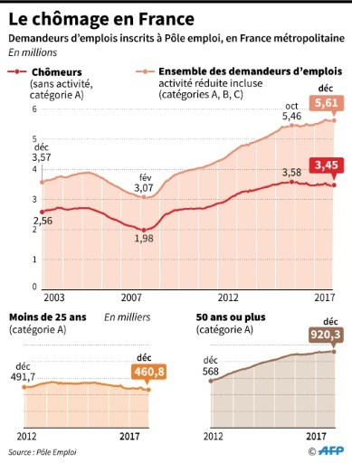 France Pour Pole Emploi La Baisse Du Chomage A Marque Le Pas En 2017 Le Point