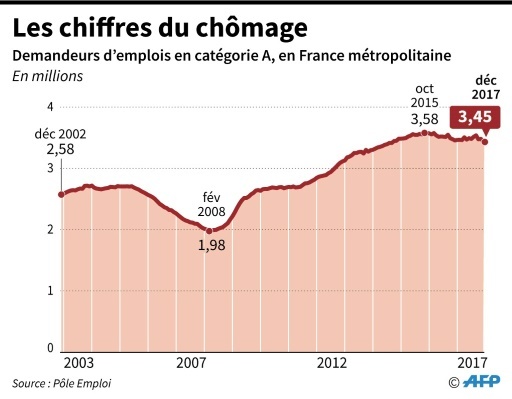 France Pour Pole Emploi La Baisse Du Chomage A Marque Le Pas En 2017 Le Point