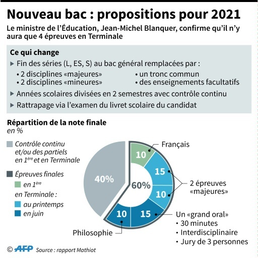 Les grands axes pour une réforme du baccalauréat selon les propositions du rapport de Pierre Mathiot © Paul DEFOSSEUX AFP