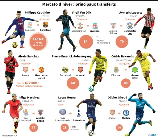 Transferts: Comment Limiter L'incroyable Inflation