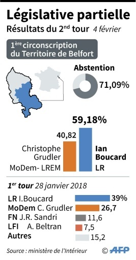 Législative partielle en Territoire de Belfort © Paul DEFOSSEUX AFP