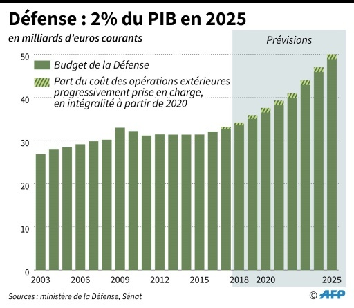 Défense : 2% du PIB en 2025 © Thomas SAINT-CRICQ AFP