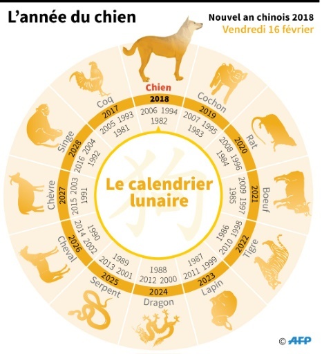 L'année du chien, les griffes seront sorties, prédisent les maîtres ...