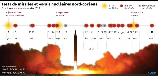 Tests de missiles et essais nucléaires nord-coréens © Laurence CHU AFP