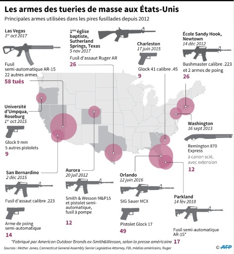 Les principales armes utilisées dans les pires fusillades survenues aux Etats-Unis depuis 2012 © Gal ROMA AFP/Archives