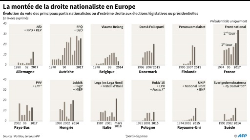 La montée de la droite nationaliste en Europe © Sabrina BLANCHARD, Thomas SAINT-CRICQ AFP
