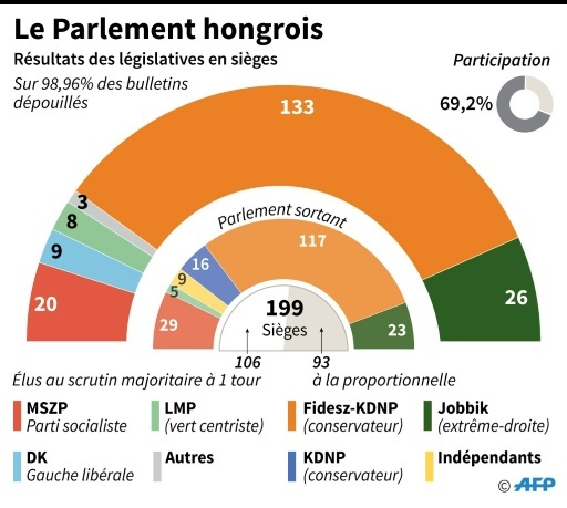 Le Parlement hongrois © Paz PIZARRO AFP