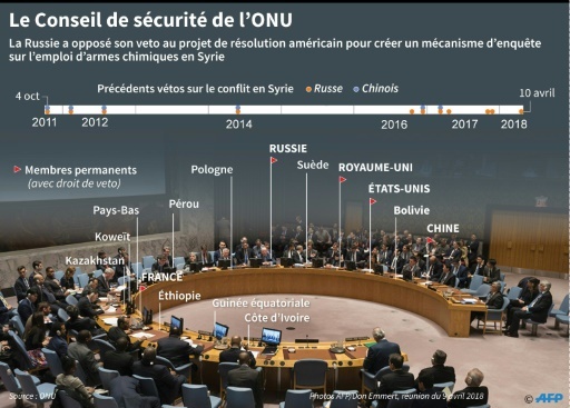 Composition du Conseil de sécurité de l'ONU, avec chronologie des vetos utilisés depuis 2011 sur le conflit syrien ©  AFP