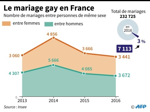 Cinq Ans Apr S Le Mariage Gay Entr Dans Les Moeurs Et Clips Par