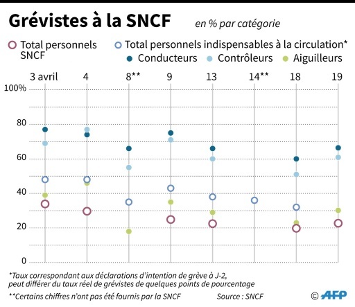 Grévistes à la SNCF ©  AFP