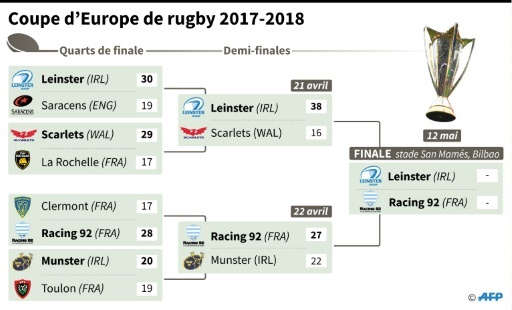 Coupe d'Europe de rugby 2017-2018 © Paz PIZARRO, Paul DEFOSSEUX AFP