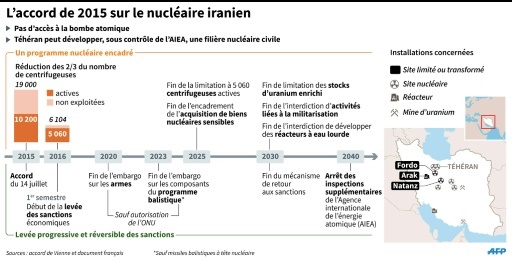 L'accord de 2015 sur le nucléaire iranien © P.Pizarro/S.Huet/T.Saint-Cricq AFP