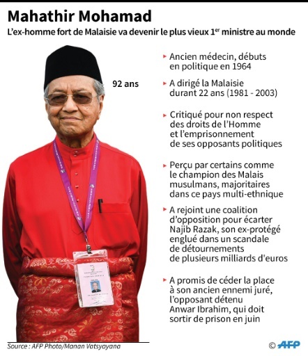 Biographie du dirigeant malaisien Mahathir Mohamad © Laurence CHU AFP