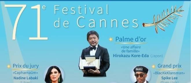 Palmares du 71e Festival de Cannes