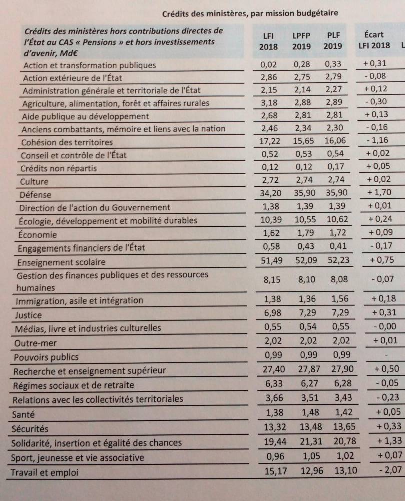 Budget 2019 : Quels Ministères Gagnent, Lesquels Perdent