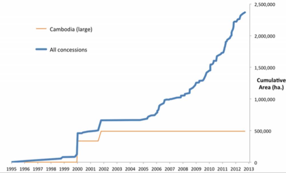 <p>Le nombre de concessions économiques accordées par le gouvernement cambodgien à des sociétés privées a explosé depuis les années 1990.</p> ©  NEPCon