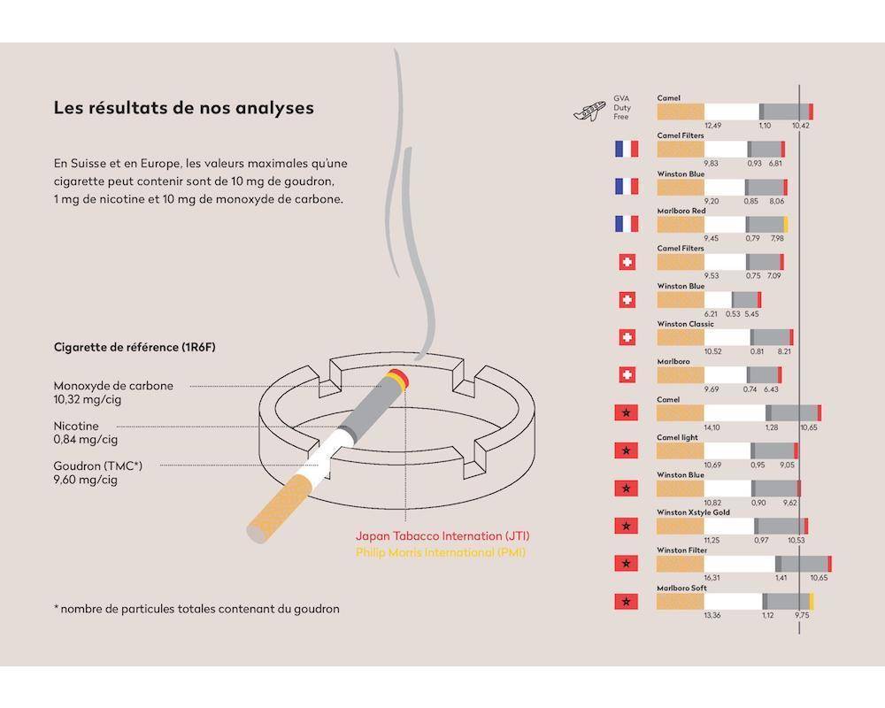 Résultats des analyses de l’Institut de Santé au Travail de Lausanne, à partir de 30 paquets de cigarettes provenant du Maroc, de France et de Suisse. ©  opak.cc