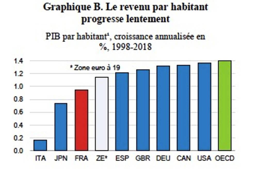 <p>La croissance française par habitant est décevante depuis 20 ans. </p><section class=