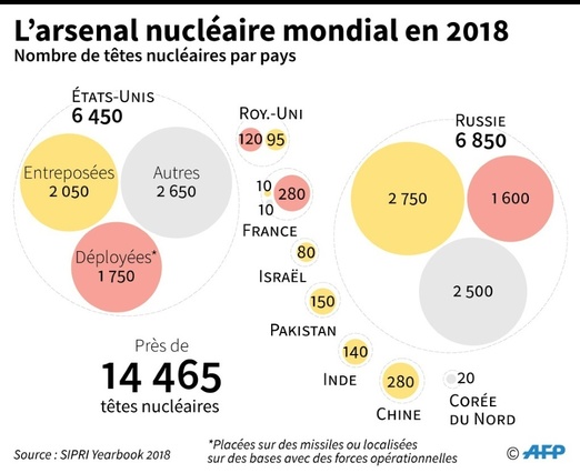 Moins d'armes nucleaires dans le monde mais plus modernes