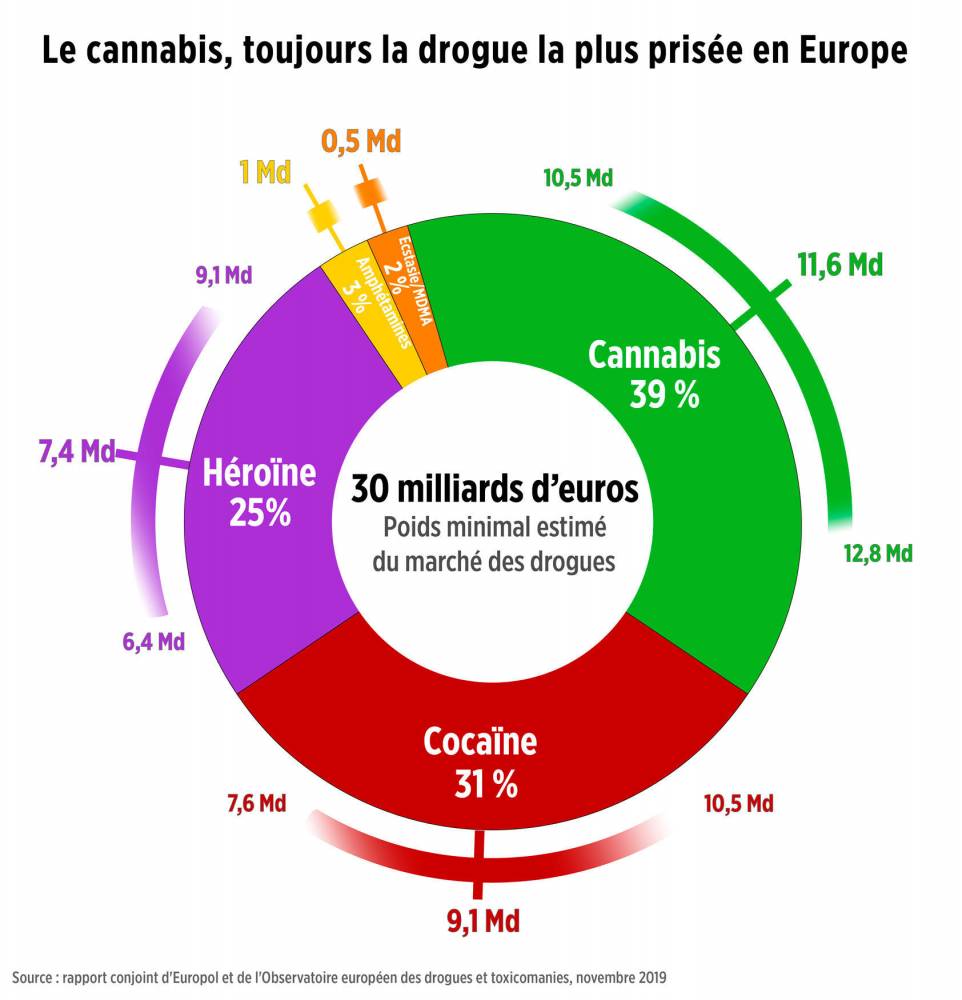 Cannabis, cocaïne, héroïne : le palmarès de la drogue en Europe