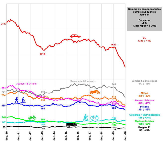 En fonction du mode de locomotion, les gains sont très variables mais, de loin, favorables à l'automobile devenue très protectrice
 ©  ONISR