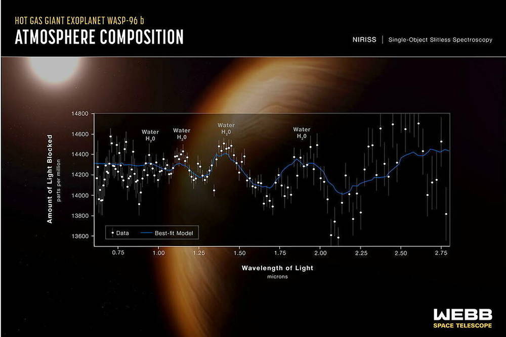 Spectre de l'exoplanète WASP-96b