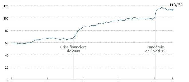 France: l'Insee leve le voile sur la dette publique en 2022