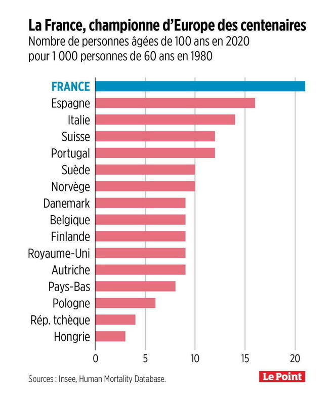 La France est championne d’Europe des centenaires