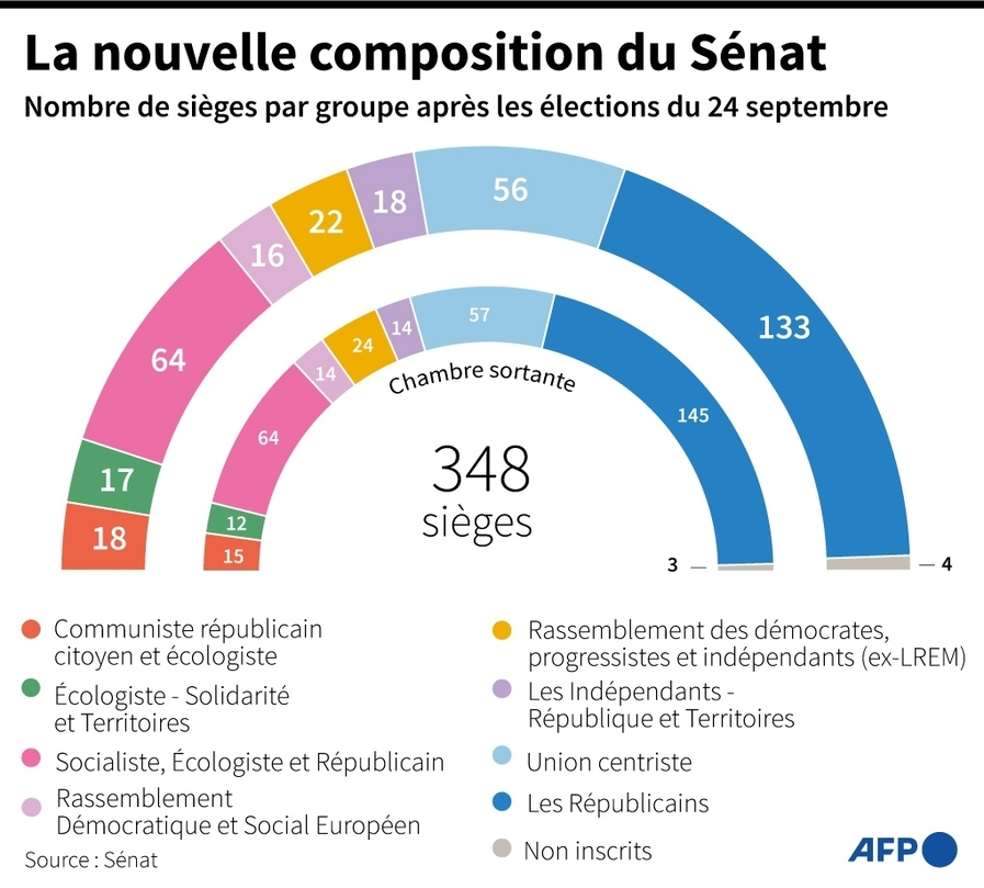 Sénat La Droite Perd Douze Sièges La Gauche Frôle La Barre Des 100 Sénateurs 3981