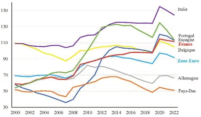 <span>Trajectoires de dette publique en zone euro (en points de PIB).</span>
 ©  Haut Conseil des finances publiques (septembre 2023)