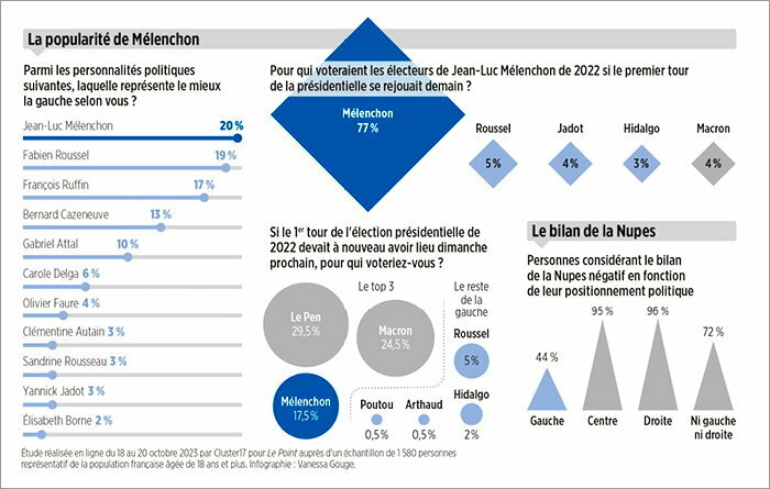 Sondage Exclusif : Le Pari électoral Gagnant De Mélenchon | A4 PERSPECTIVES