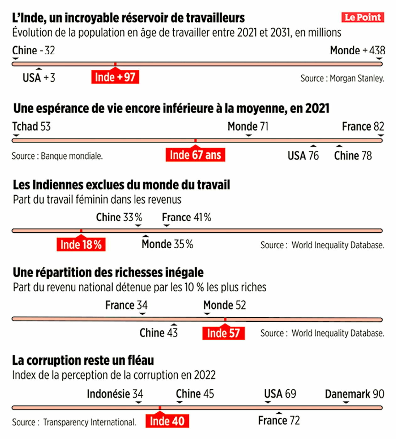 L'Inde, prochain géant économique mondial