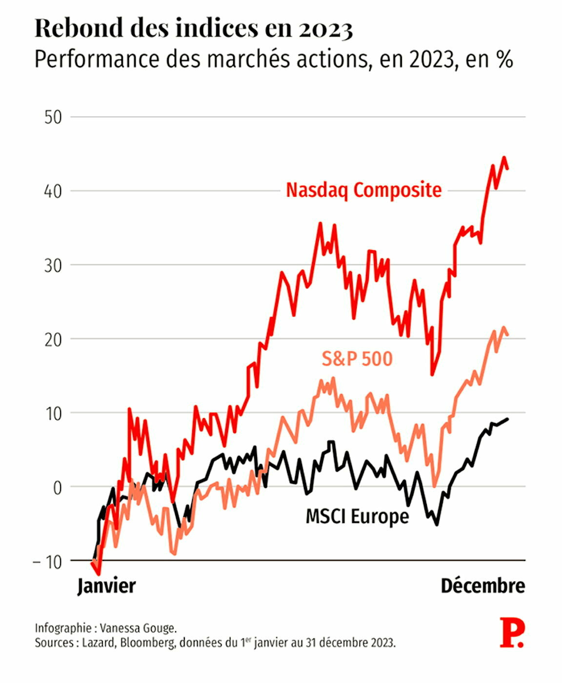 Quelles Sont Les Valeurs à Privilégier En Bourse En 2024