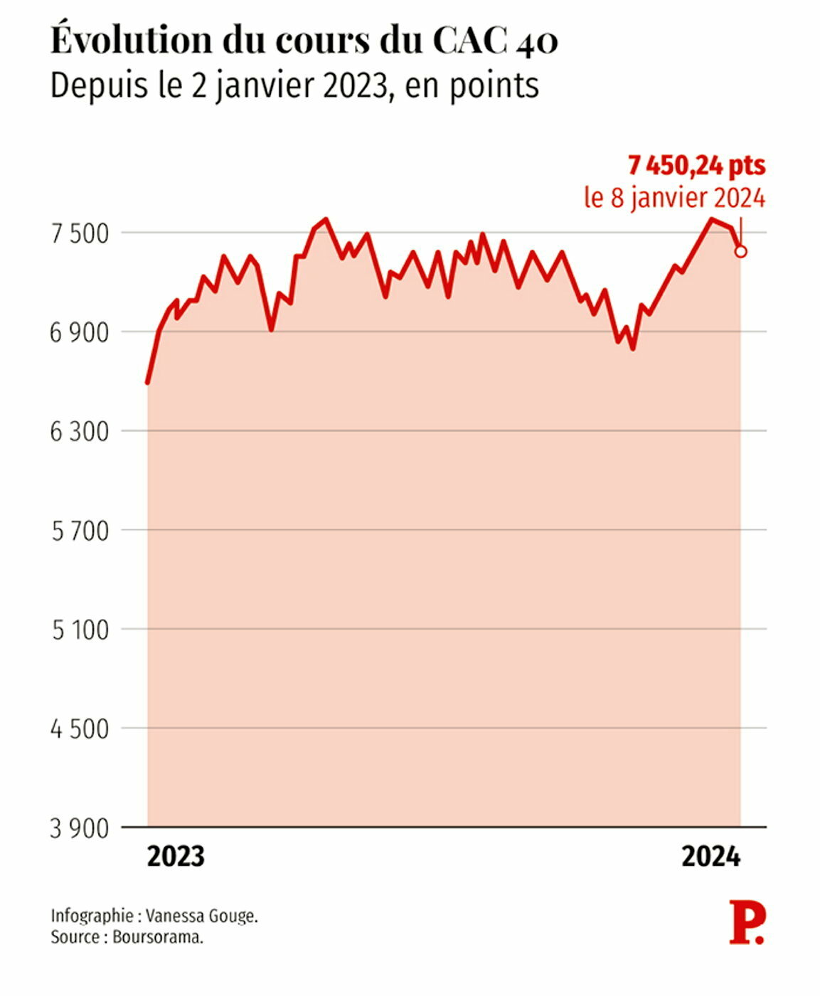 Quelles Sont Les Valeurs à Privilégier En Bourse En 2024