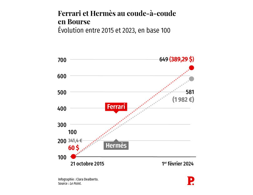 L'évolution en Bourse de Ferrari et de Hermès, entre 2015 et 2023.
 ©  Le Point