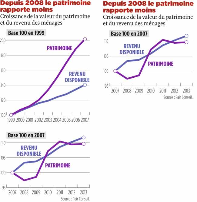 Les Placements Qui Rapportent Encore