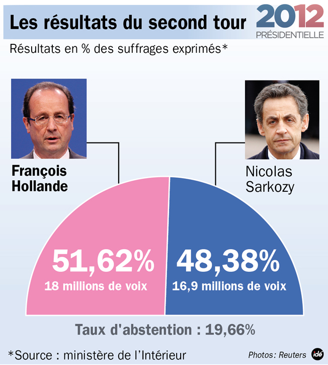 Resultats Definitifs 1 131 067 Voix Separent Francois Hollande De Nicolas Sarkozy Le Point